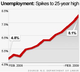 t1home.jobs.chart2.cnn.jpg