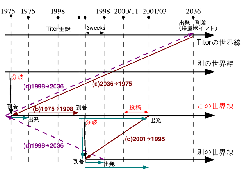 799px-Titor_route2.png